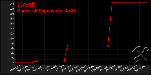 Last 31 Days Graph of Uenti