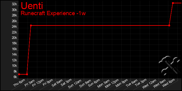 Last 7 Days Graph of Uenti