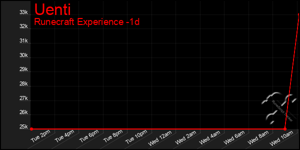 Last 24 Hours Graph of Uenti