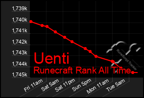 Total Graph of Uenti
