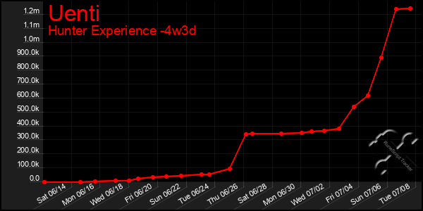 Last 31 Days Graph of Uenti