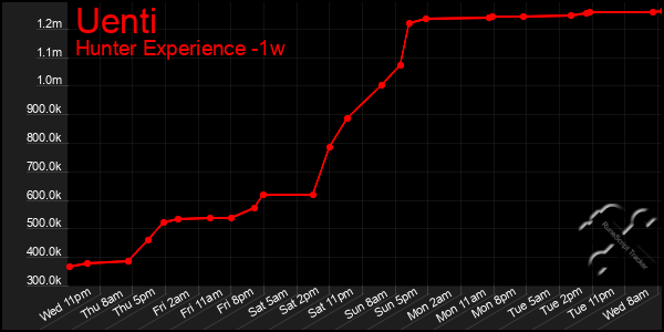 Last 7 Days Graph of Uenti
