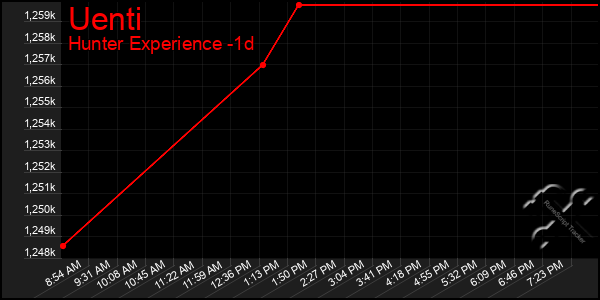 Last 24 Hours Graph of Uenti