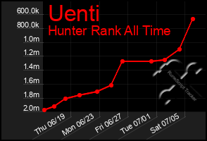 Total Graph of Uenti