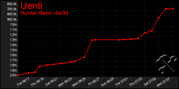 Last 31 Days Graph of Uenti