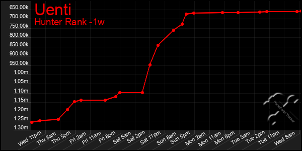 Last 7 Days Graph of Uenti