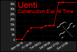Total Graph of Uenti