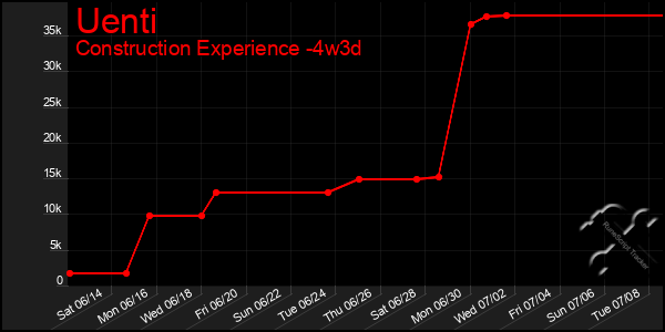 Last 31 Days Graph of Uenti