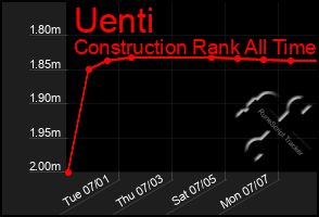 Total Graph of Uenti