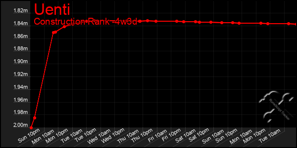 Last 31 Days Graph of Uenti