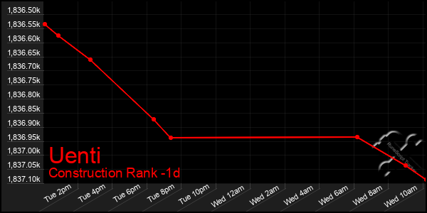 Last 24 Hours Graph of Uenti