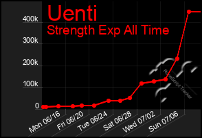 Total Graph of Uenti