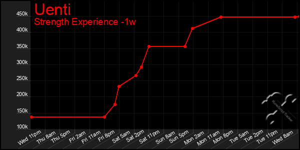 Last 7 Days Graph of Uenti