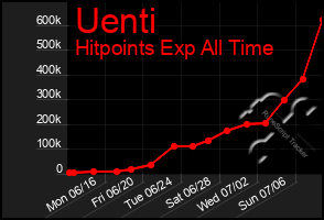 Total Graph of Uenti