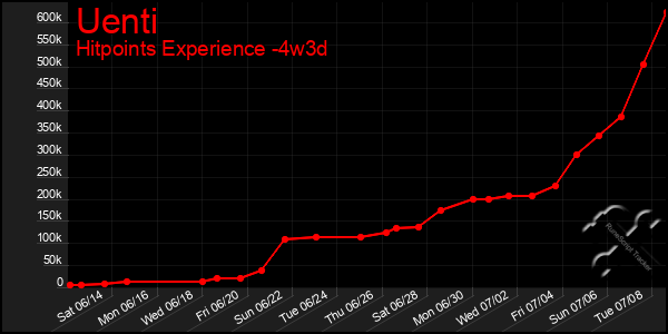 Last 31 Days Graph of Uenti