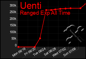 Total Graph of Uenti