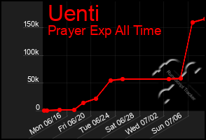 Total Graph of Uenti