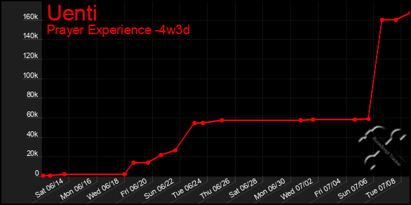 Last 31 Days Graph of Uenti