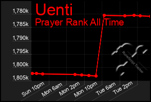 Total Graph of Uenti