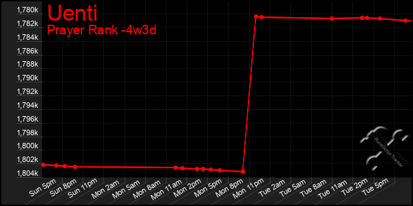 Last 31 Days Graph of Uenti
