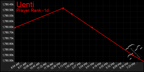 Last 24 Hours Graph of Uenti