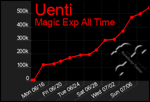 Total Graph of Uenti