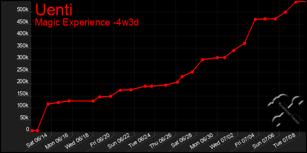 Last 31 Days Graph of Uenti