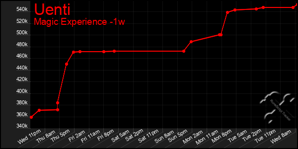 Last 7 Days Graph of Uenti