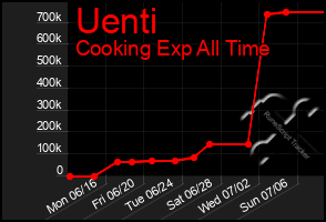 Total Graph of Uenti