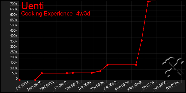Last 31 Days Graph of Uenti