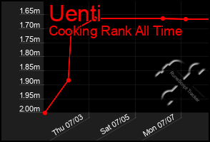 Total Graph of Uenti