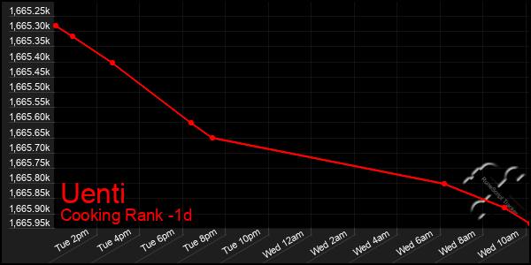 Last 24 Hours Graph of Uenti