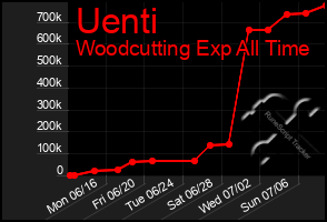 Total Graph of Uenti