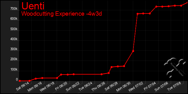 Last 31 Days Graph of Uenti