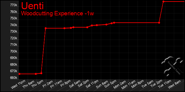 Last 7 Days Graph of Uenti