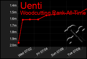 Total Graph of Uenti