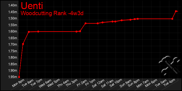 Last 31 Days Graph of Uenti