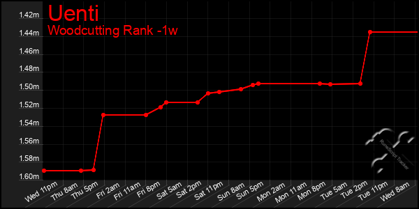 Last 7 Days Graph of Uenti