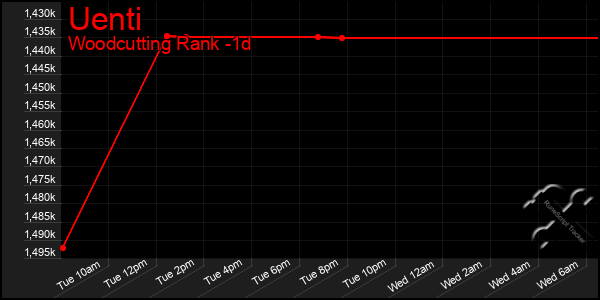 Last 24 Hours Graph of Uenti