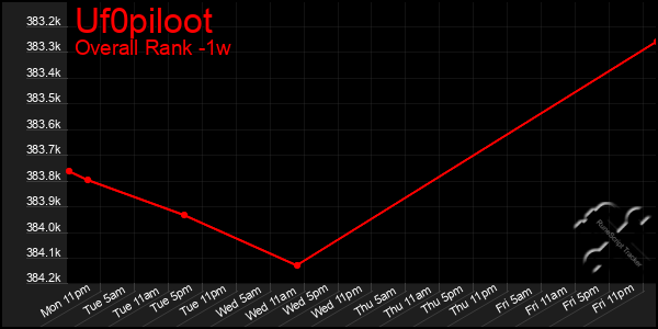 Last 7 Days Graph of Uf0piloot