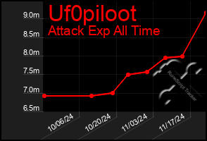 Total Graph of Uf0piloot