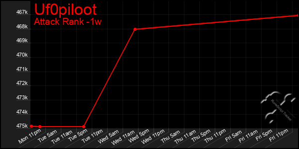 Last 7 Days Graph of Uf0piloot