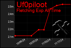 Total Graph of Uf0piloot