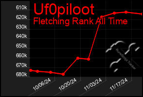 Total Graph of Uf0piloot