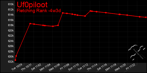 Last 31 Days Graph of Uf0piloot