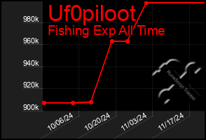 Total Graph of Uf0piloot