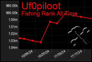 Total Graph of Uf0piloot