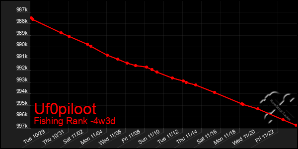 Last 31 Days Graph of Uf0piloot