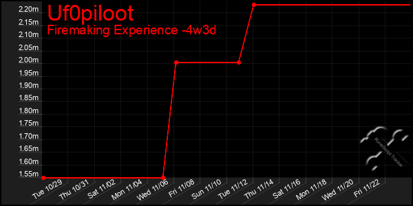 Last 31 Days Graph of Uf0piloot