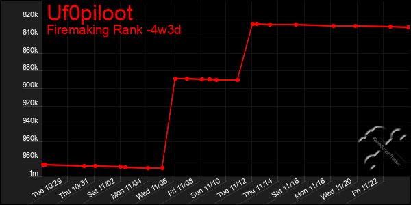 Last 31 Days Graph of Uf0piloot